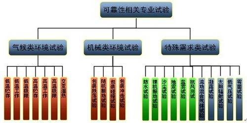 【干货】智能电子产品环境可靠性试验大纲，超实用！