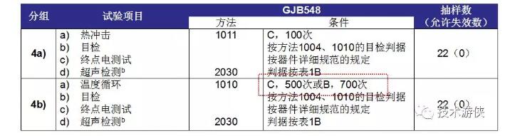表2 塑封器件N1级 D4分组（4a、4b）试验项目及条件