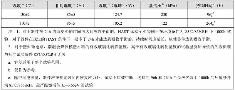 典型的温度、相对湿度和持续时间