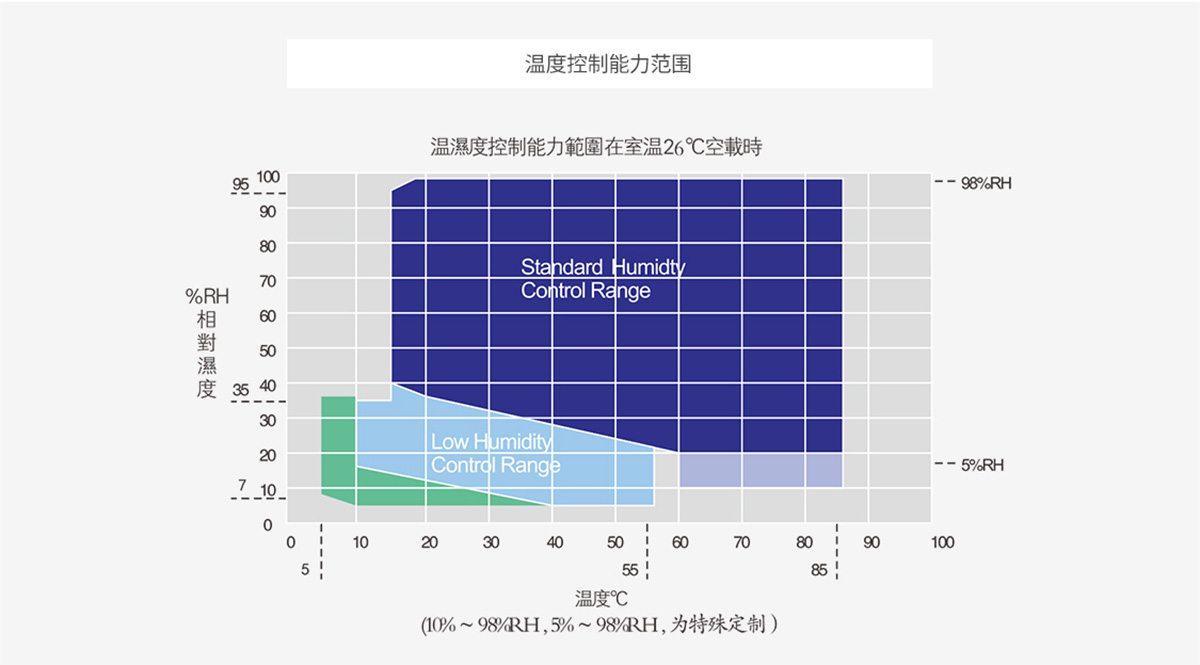 可程式糖心视频在线观看温湿度范围