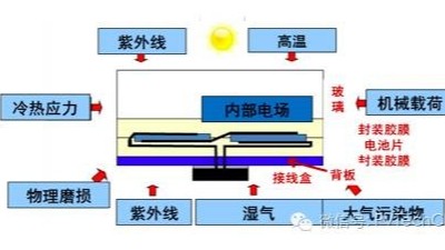 引起<i style='color:red'>电子封装</i>加速失效的因素有哪些？