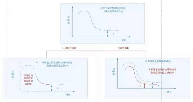 图3 环境应力筛选与可靠性增长、增长摸底试验的作用