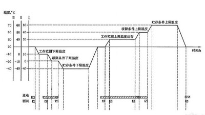 <i style='color:red'>温度循环试验</i>需要几个循环？