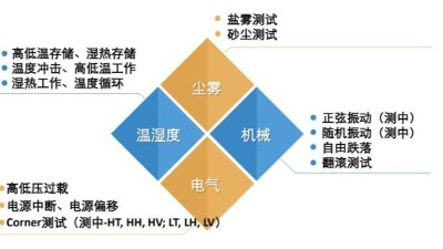 <i style='color:red'>5g通用模组</i>需要做哪些温湿度可靠性测试？