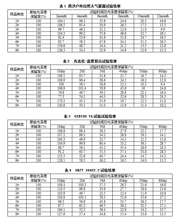 表1、表2、表3和表4