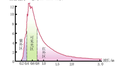 紫外线对产品的影响，紫外<i style='color:red'>老化测试</i>方法与标准